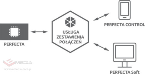 Zestaw Satel PERFECTA 16 SET-A (płyta główna, antena, obudowa)